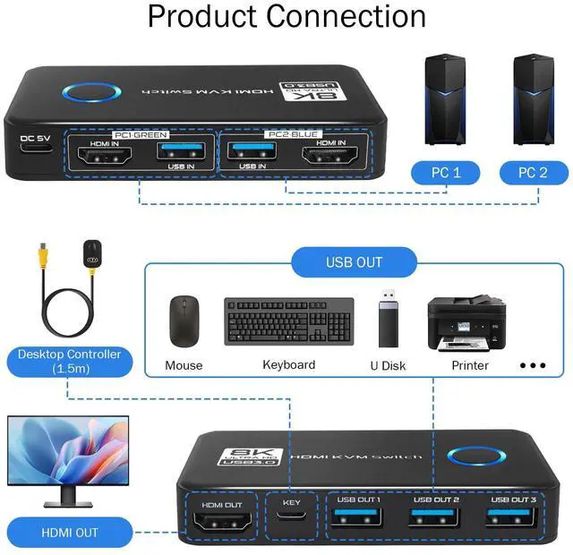 Alt view image 2 of 5 - TCNEWCL 8K HDMI KVM Switch, 8K@60Hz 4K@120Hz KVM for 2 Computer Share 1 Monitor 3 USB 3.0 Devices, Included 2 HDMI Cables and 2 USB Cables