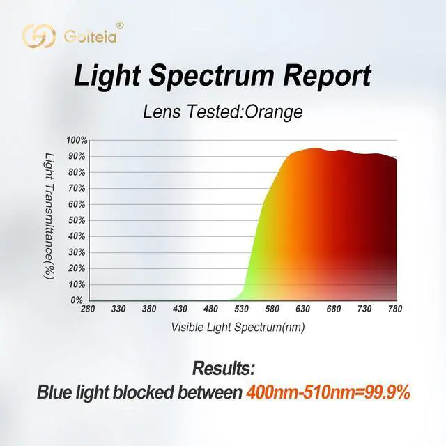Alt view image 4 of 5 - Goiteia Orange Blue Light Blocking Glasses Clip on and Polarized Flip up Clip on Sunglasses over Prescription Glasses