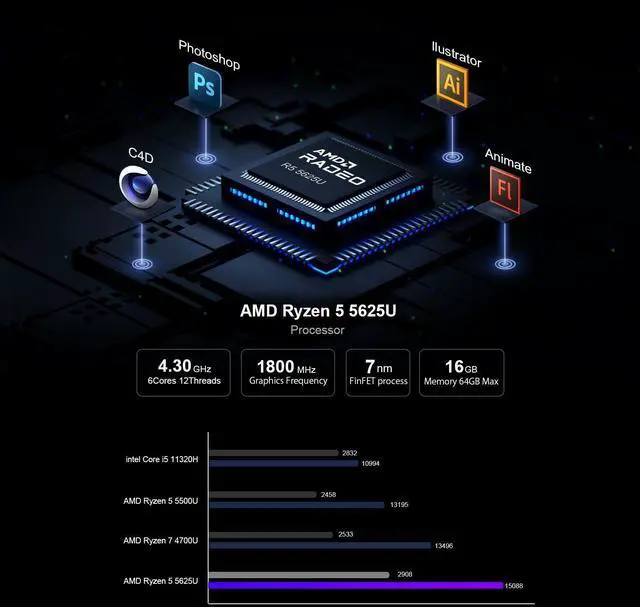 Alt view image 3 of 5 - chatreey Mini PC AMD Ryzen 5 5625U 16GB RAM 512GB SSD Zen 3 6Cores 12Threads 4.3GHz Max, Tiny Desktop Computer with Win 11 Pro/Type-c 3.1/4K@60Hz Triple Display/WiFi 6/BT 5.0/RJ45 LAN/Fast USB