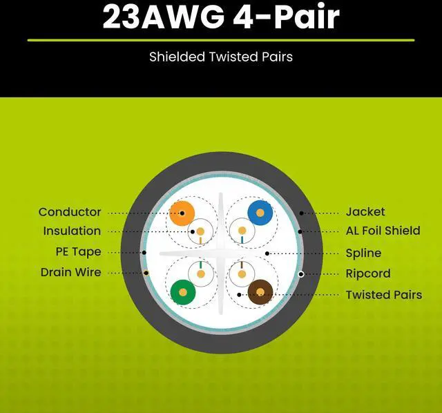 Alt view image 4 of 5 - trueCABLE Cat6 Shielded Riser (CMR), 500ft, Blue, 23AWG Solid Bare Copper, 550MHz, PoE++ (4PPoE), ETL Listed, Overall Aluminum Foil Shield (F/UTP), Bulk Ethernet Cable