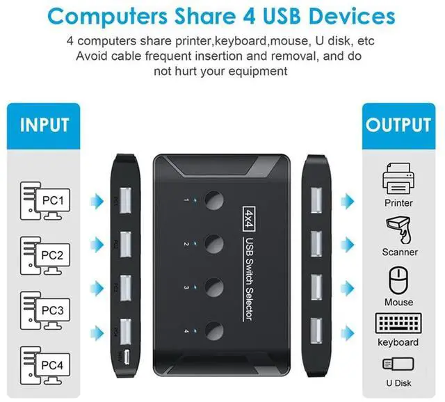 Alt view image 5 of 5 - NFHK KVM USB 2.0 Switch Selector 4 Port PCs Sharing 4 Devices for Keyboard Mouse Scanner Printer
