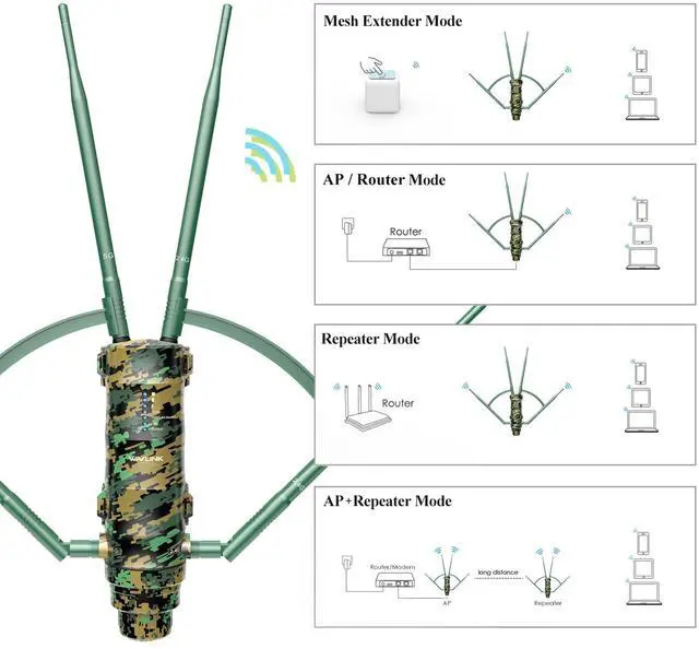 Alt view image 4 of 5 - WAVLINK AX3000 WiFi 6 Wireless Outdoor Repeater with AC1200 WiFi Extender