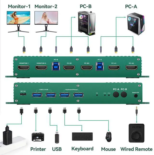 Alt view image 2 of 5 - Kvm Switch HDMI 2 Monitors 2 Computers 4k 240hz Dual Monitor kvm Switch hdmi2.1 2 PC Monitor Switch 4k 144hz USB3.0