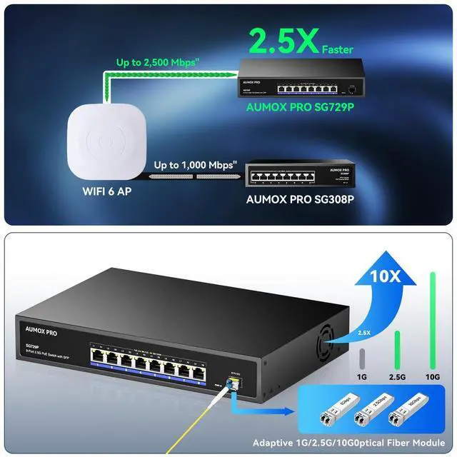 Alt view image 2 of 5 - 9 Port 2.5G PoE Switch,AUMOX PRO 8 Port 2.5G Network Unmanaged Switch with 1x10G SFP Gigabit Ethernet Unmanaged PoE Switch 120W,Compatible with 100/1000/2500Mbps for AP, NAS, PC Plug and Play