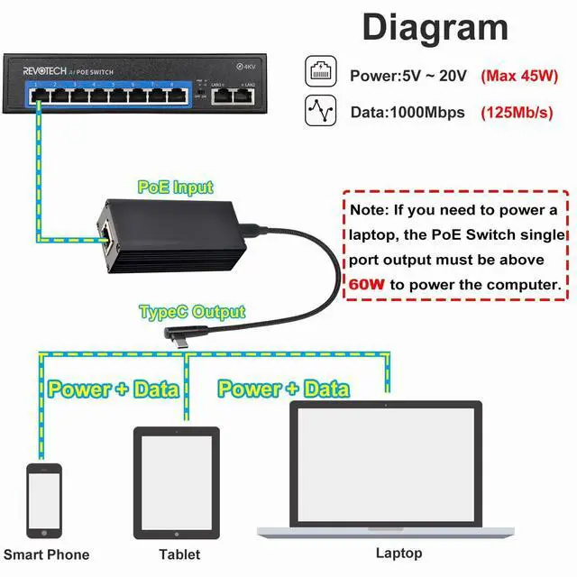 Alt view image 4 of 5 - REVODATA Gigabit PoE to USB-C Converter Adapter, Type-C Output Power & Ethernet 2 in 1, Max 45W 5V to 20V Charging for Smart Phone/Tablet/Laptop, 1000 Mbps Rate, IEEE802.3af/at/bt (GPD2CBT-20V)