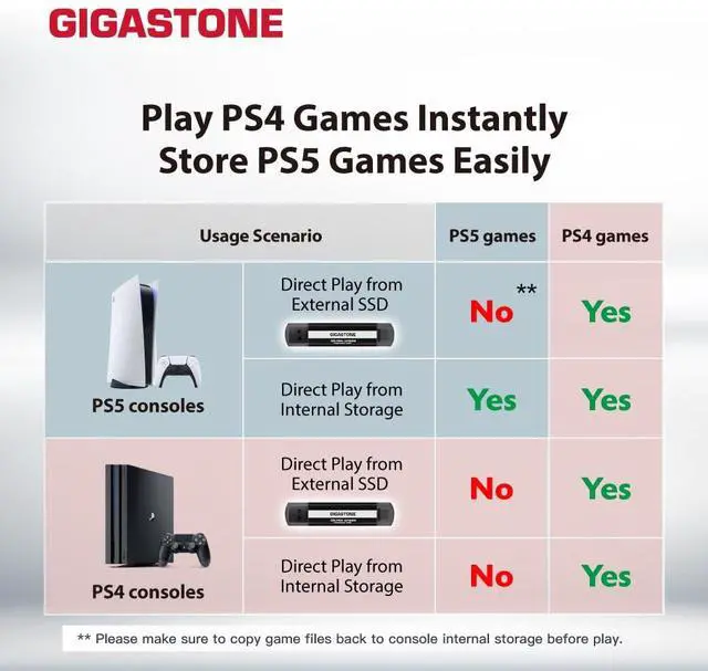 Alt view image 5 of 5 - Gigastone USB-C SSD 1TB Gaming External SSD PS5 iPhone15 USB3.2 Gen2 1,050MB/s USB-A + USB-C Portable Solid State Drive MacBook iPad Xbox Laptop Smartphone SSD Backup Hard Drive