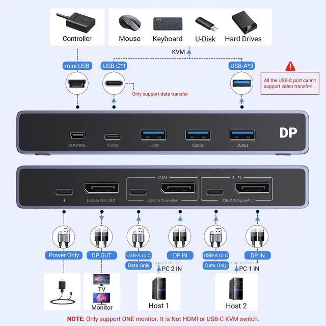 Alt view image 2 of 5 - UGREEN 8K Displayport KVM Switch 2 in 1 Out DP1.4 with 4 USB 3.0 Ports(3 USB-A + 1 USB-C) Support 8K@60Hz 4K@240Hz Share 1 Monitor Keyboard Mouse U-Disk Printer, with 2 DP Cables, 2 USB A to C Cables