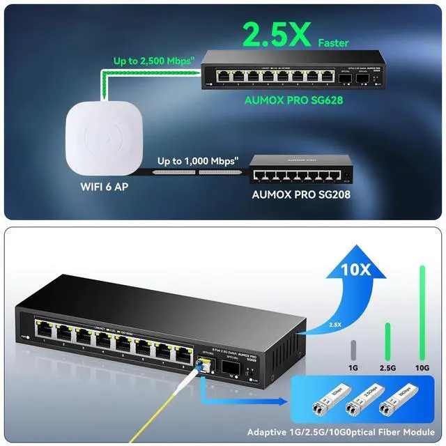 Alt view image 3 of 5 - 10 Port 2.5Gb Unmanaged Ethernet Switch with 8* 2.5G Base-T Ports, 2*10G SFP Ports, AUMOX PRO 80 Gbps Vlan Switching Capacity Compatible with 100/1000/2500Mbps Plug and Play