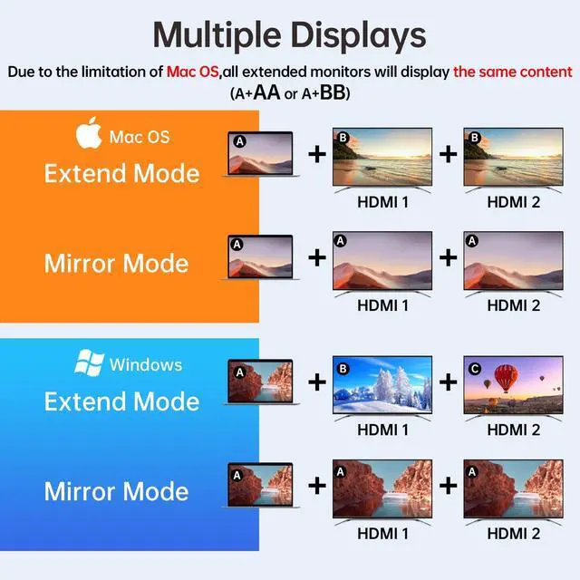 Alt view image 5 of 5 - SSK Powered USB 3.2 Hub  7 Port USB C Adapter with Dual  HDMI,2 USB A&2 USB C 3.2 Gen 2 Data Ports Hub,100W PD Charging USB hub for iPad,MacBook Pro/Air,Flash Drive,iPhone 15,Laptops
