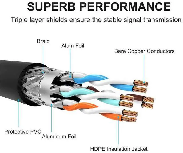 Alt view image 5 of 5 - Outdoor Cat 7 Ethernet Cable 100ft, 26AWG Heavy-Duty Cat7 Networking Cord Patch Cable RJ45 Transmission Speed 10GbpsTransmission Bandwidth 600Mhz LAN Wire Cable SFTP Waterproof Direct Burial (100FT)