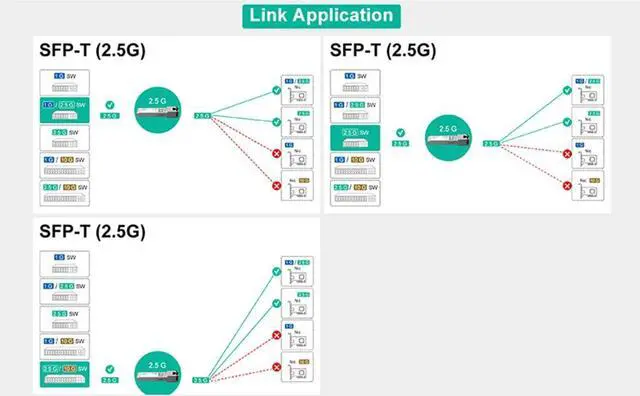 Alt view image 5 of 5 - 2.5G SFP-T, 2.5GBase-T, SFP to RJ45 SFP, Industrial Grade, Compatible with Fortinet, Netgear, TP-Link and Other Open Switches