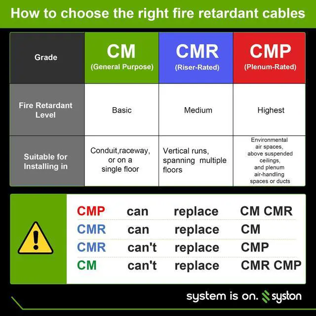 Alt view image 4 of 7 - Syston Cable Technology 18/2 Thermostat Doorbell HAVC Heating Control Cable Wire,18 AWG 2 Conductor 100% Solid Copper CL3R/FT4/CMR Riser-Rated,UV Resistant RoHS for Low Voltage Applications Use 20 ft.