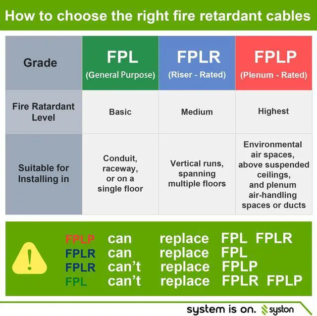 Alt view image 5 of 7 - SYSTON CABLE TECHNOLOGY 18/4 Fire Alarm Cable, Solid Copper, Red, Shielded, FPLR, Indoor/Outdoor