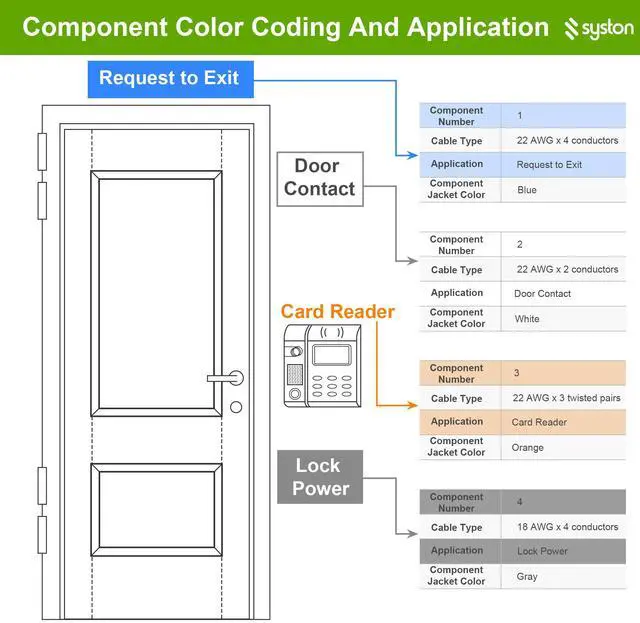 Alt view image 7 of 7 - SYSTON CABLE TECHNOLOGY Access Control Composite Cable,Stranded Copper,OSDP & Wiegand Compatible,1 Set of shielding Yellow 50 ft.