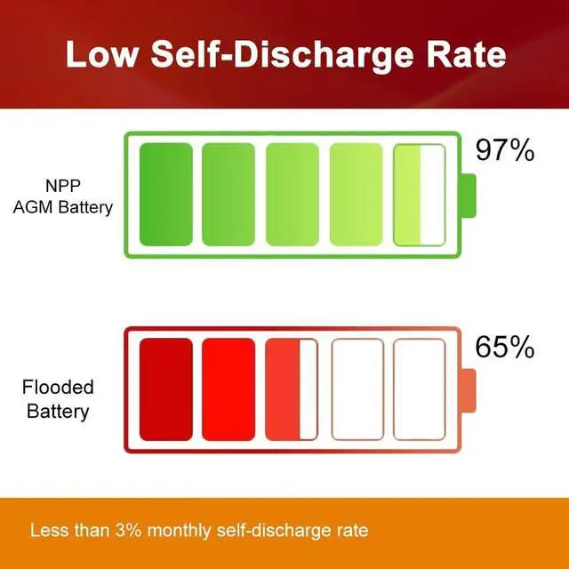 Alt view image 3 of 5 - NPP 12V 2.9Ah Rechargeable AGM SLA Battery with F1 Terminals, for UPS, Emergency Light, Alarm Security System