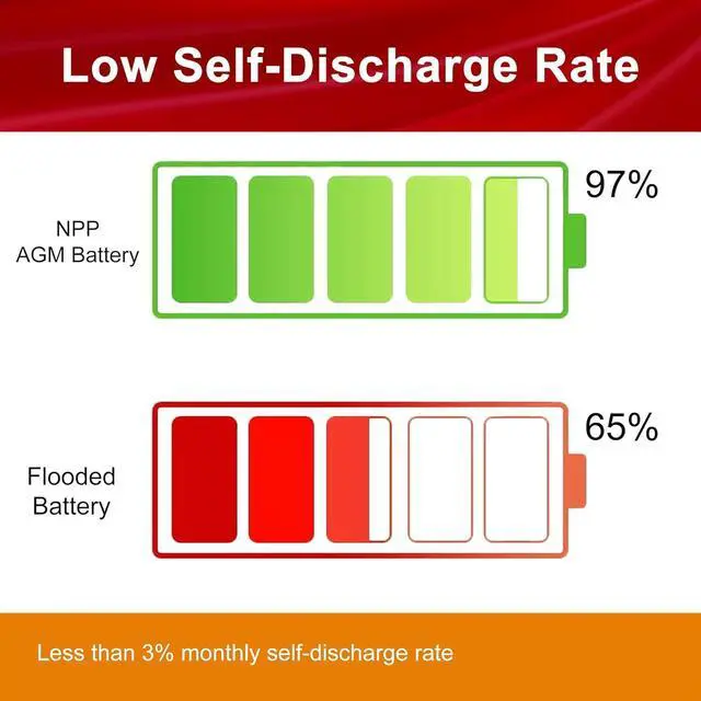 Alt view image 3 of 4 - AGM 12V-110Ah Deep Cycle Sealed Lead Acid Rechargeable Battery for UPS, RV, Off-Grid Solar and Inverter, Marine, Pure Sine Wave PST-100S-24A UB 121100 UPS