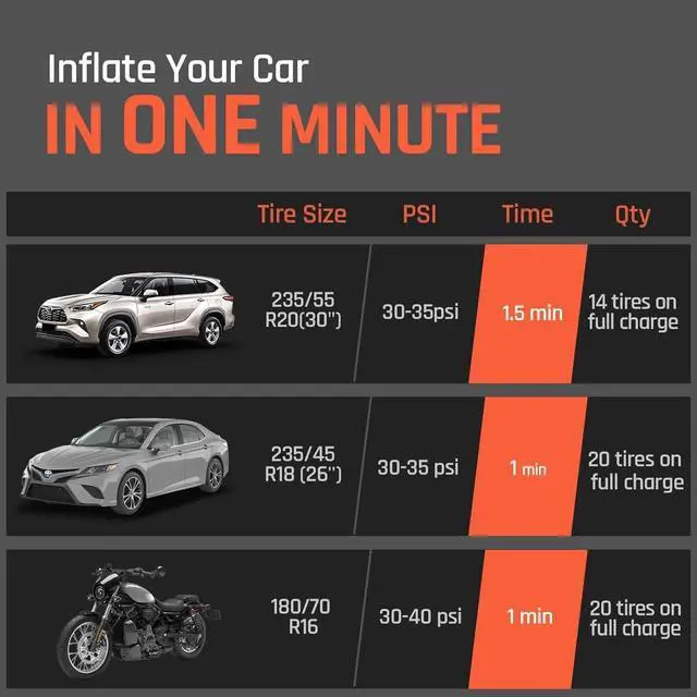 Alt view image 5 of 6 - ETENWOLF ZEPHYR S3 Tire Inflator Portable Air Compressor, 1 Min Fast Inflation and 100% Duty Cycle, 160 PSI Air Pump for Cars, SUVs, Bikes, Balls (Vivid Orange)
