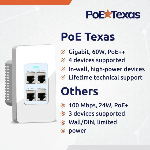 Alt view image 3 of 5 - PoE Texas 4 Port Inwall Gigabit PoE Extender - Power Over Ethernet in-Wall Switch Plate with IEEE 802.3bt Uplink & Full Passthrough VLAN, Extend WiFi Access Point, Computer Network, VoIP & More