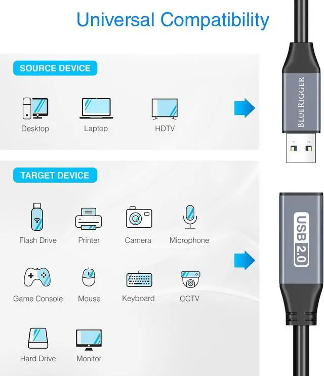 Alt view image 3 of 5 - BlueRigger USB Extension Cable (50FT/15M, Long Active USB2.0 Extender, Male to Female Repeater, Data Transfer Cord)- for Game Consoles, Printer, Camera, Keyboard, Hard Drives