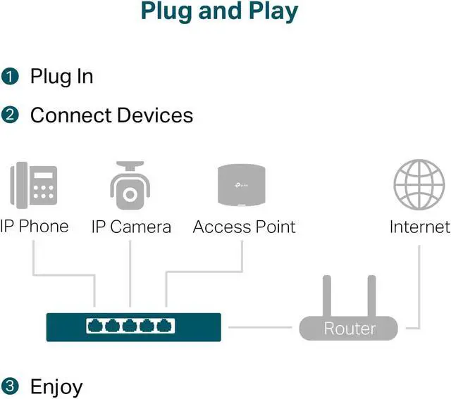Alt view image 5 of 5 - TP-Link TL-SG105PP-M2 5 Port 2.5 Gigabit Switch Multi-Gigabit 4 PoE++ Ports @123W Fanless Metal Design Plug & Play PoE Auto Recovery QoS & IGMP