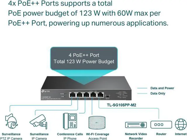 Alt view image 3 of 5 - TP-Link TL-SG105PP-M2 5 Port 2.5 Gigabit Switch Multi-Gigabit 4 PoE++ Ports @123W Fanless Metal Design Plug & Play PoE Auto Recovery QoS & IGMP