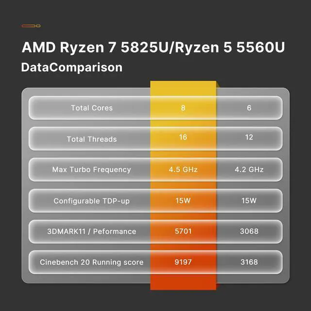 Alt view image 5 of 5 - BOSGAME P4 Mini PC, Mini Desktop Computer with AMD Ryzen 7 5825U (up to 4.5GHz), 32GB DDR4, 1TB PCIe SSD, Dual LAN 2.5G & Wi-Fi 6E & BT5.2, 4K Triple Display, for Home, Office, Gaming, Design
