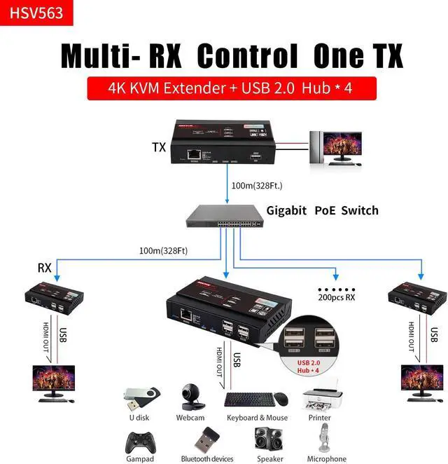 Alt view image 5 of 5 - Basicolor 4K POE HDMI USB KVM Extender TCP/IP Over Single Cat6/Cat7 Up to 328ft.(100m), 4K 30Hz KVM Webcam Extender Lossless No-Delay A/V with USB 2.0 Port*4 Multi-Receiver (ONLY RX)