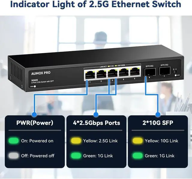 Alt view image 4 of 5 - 7 Port 2.5Gb Unmanaged Ethernet Switch with 5* 2.5G Base-T Ports, 2*10G SFP Ports, AUMOX PRO 65 Gbps Vlan Switching Capacity Compatible with 100/1000/2500Mbps for Wireless AP, NAS, PC Plug and Play