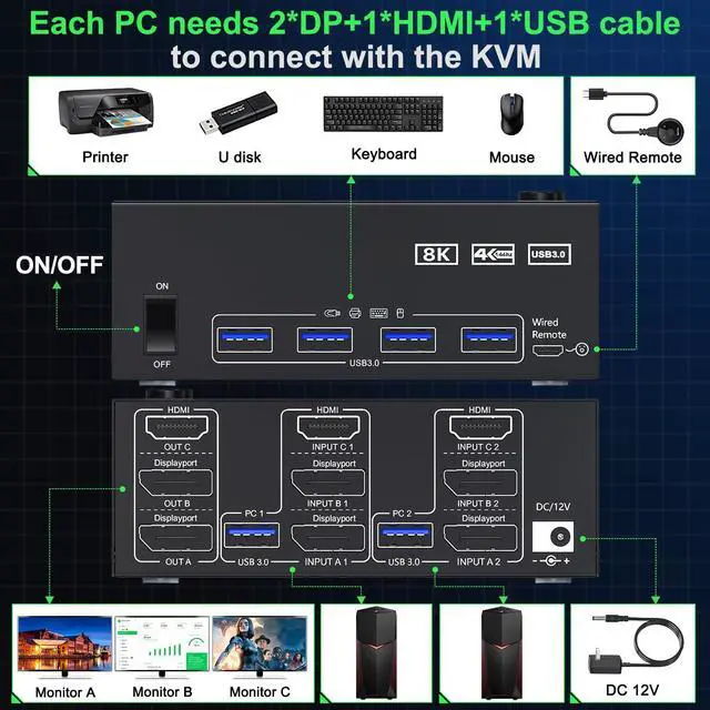 Alt view image 3 of 5 - KVM Switch 3 Monitors 2 Computers 8K@60Hz 4K@144Hz, 2 Displayport + HDMI USB3.0 KVM Switch Triple Monitor with 4 USB 3.0 Port for Keyboard Mouse, Wired Remote,Power Adapter and 5 Cables Included