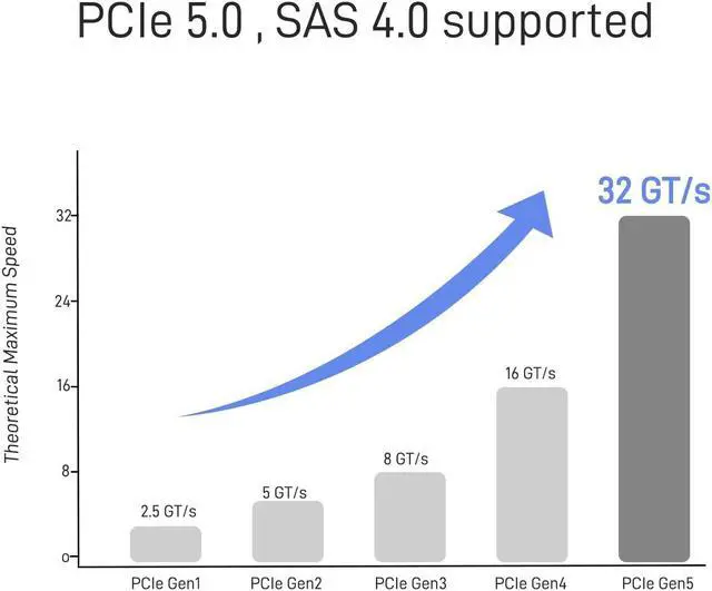 Alt view image 3 of 5 - LetLinkSo PCIe 5.0 MCIO x8 to 2 x SFF-8639 Cable for U.2 NVMe SSD with 15Pin Power, 2.1ft(65 cm)