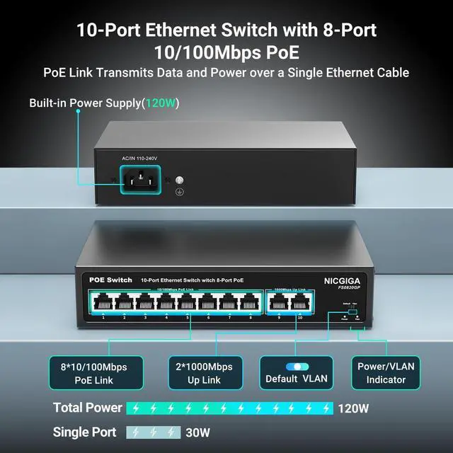 Alt view image 2 of 5 - 8 Port PoE Switch with 8 Ports 100Mbps PoE+@120W + 2 * Gigabit Uplink Port, NICGIGA 10 Port 802.3af/at Power Over Ethernet Network Switch Unmanaged, VLAN and 250m Extender Mode, Fanless.