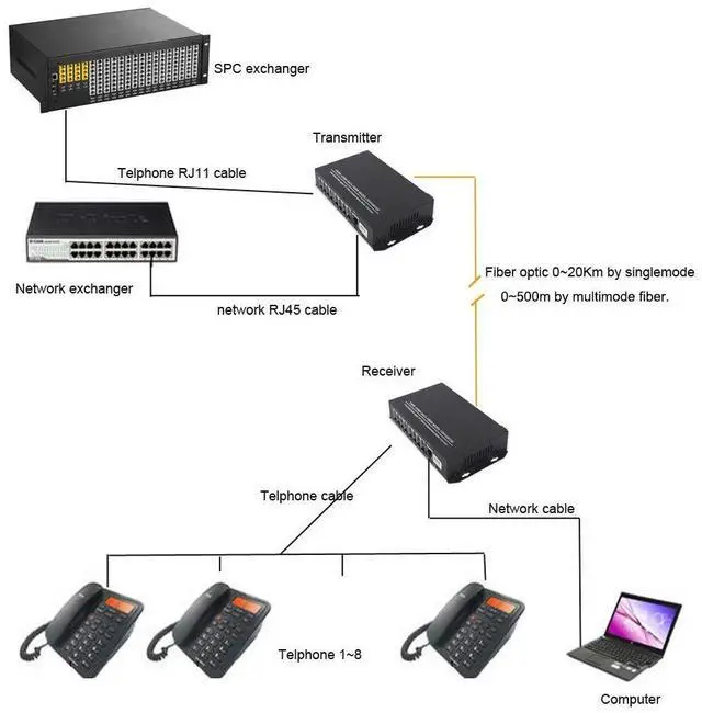 Alt view image 2 of 2 - Wekuant POTS Telephones and Ethernet Over Fiber Optic Extenders, Universal Singlemode Fiber up to 20Km(12.4 mi) and Multimode 500m(0.31 mi) A Pair (8 Tel+10/100M Ethernet,SC)