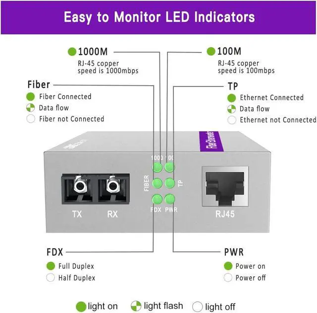 Alt view image 4 of 5 - XZSNET A Pair of Gigabit SC to RJ45 Converter, Single-Mode Fiber to Ethernet Media Converter (Built-in Module, 1310nm, 20km), Plug & Play, 10/100/1000 Base-T Compatible, Auto-Negotiation, Jumbo Frame