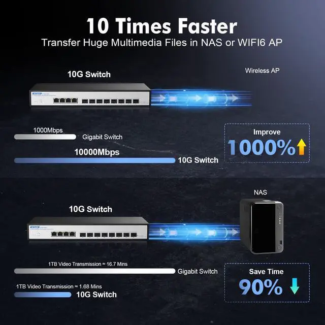 Alt view image 3 of 5 - YuLinca 12 Port 10Gbps Managed Switch, 8 x 10G SFP+ Slots with 4 x 10G RJ-45 Ports,Support 10G/5G/2.5G/1000M Auto-Negotiation,Smart Web Managed Gaming Switch