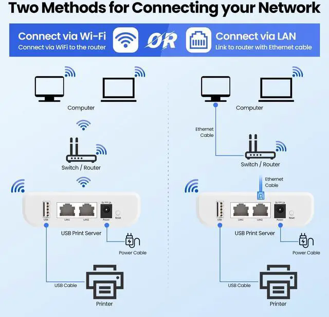 Alt view image 3 of 5 - Xiiaozet Wireless USB Server and Print Server, Share a USB Device (Printer, Scanner or More) Over LAN via Ethernet or WiFi Network - Easy Setup (LK100EW)