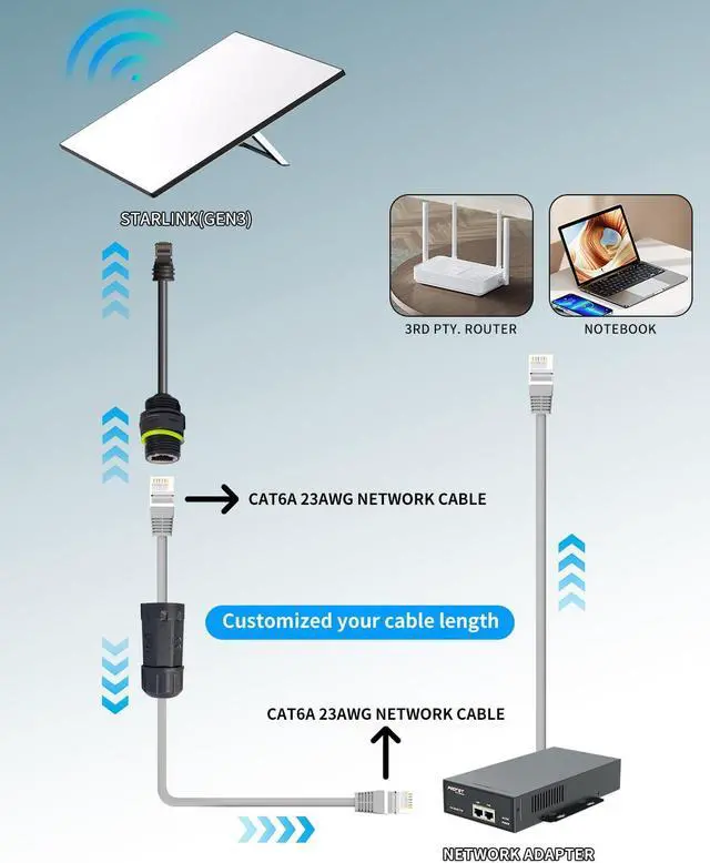 Alt view image 3 of 5 - YIGORN Starlink Ethernet Adapter Gen 3/Mini, Starlink Cable 1.64FT with RJ45 Ethernet Cable Interface, for Connecting Starlink Standard V3/Mini Dish and Router, Waterproof -1PCS