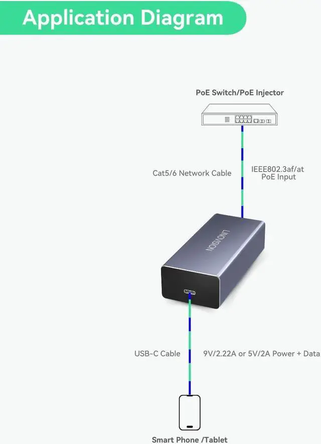 Alt view image 3 of 5 - LINOVISION POE to USB-C Converter, Data and Charging Through One Cable, IEEE802.3af/at POE Convert to USB Type C with 10/100Mbps Ethernet, 9V/2.22A or 5V/2A Output, Suitable for Phones and Tablets