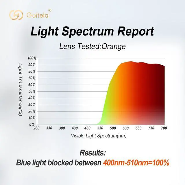Alt view image 3 of 5 - Goiteia 100% Orange Blue Light Blocking Glasses And Oversize Night and Day Vision Driving Glasses