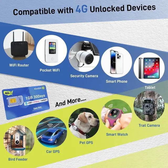 Alt view image 5 of 7 - KIWISIM Travel/Business Trip Backup Network Multi-Device Link U.S. Prepaid Traffic Card 30 Days 1GB Free Traffic AT&T/T-Mobile/Verizon Universal Supports 4G Cell Phones, GPS Trackers, etc.