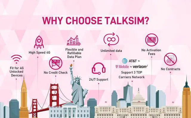 Alt view image 5 of 7 - TALKSIM Pink Data-Only SIM Card, 20GB High-Speed 4G LTE/5G Data, 90 Days Valid, Works In 50+ Countries With AT&T/T-Mobile/Verizon, Ideal For Travel, Study Abroad, Business Trips, IoT Devices.