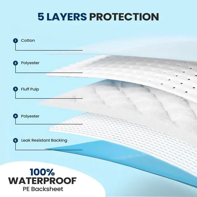 Alt view image 5 of 7 - SereneLife Reusable Underpads - Incontinence Pads, Super Absorbent Protection for Pets, Kids, and Adults, Bed Covers, Puppy Training (Matte Blue)