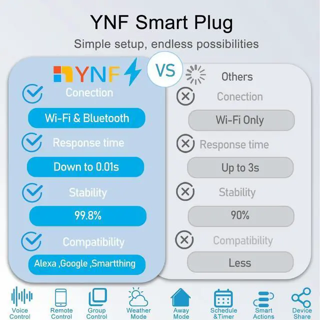 Alt view image 2 of 5 - YNF Smart Plug, WiFi Smart Plugs That Work with Alexa and Google Home, Compatible with SmartThings, Smart Outlet with Smart Life App Remote Control, Timer Function, 2.4GHz Wi-Fi & Bluetooth (4 Pack)