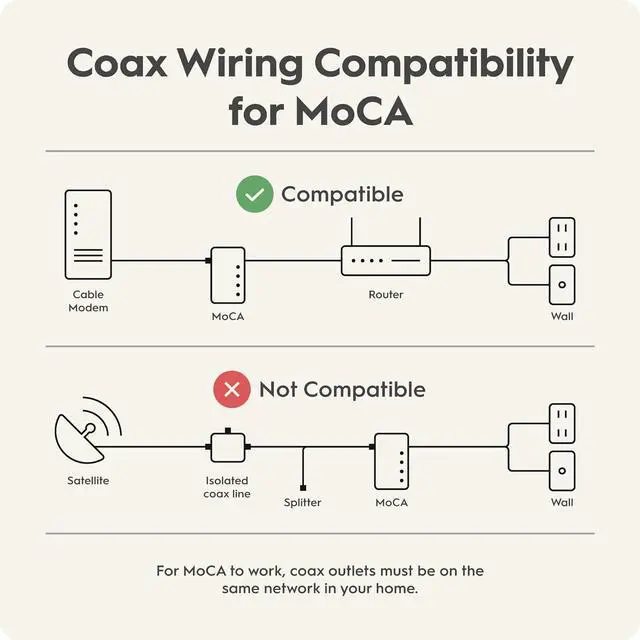 Alt view image 5 of 7 - Hitron HTEM5 MoCA 2.5 Adapter Kit (2-Pack) | 2.5Gbps Ethernet Over Coax | Multi-Gig Wired Backhaul for Mesh WiFi, Streaming & Gaming | Includes 2 Adapters, Coax & Ethernet Cables