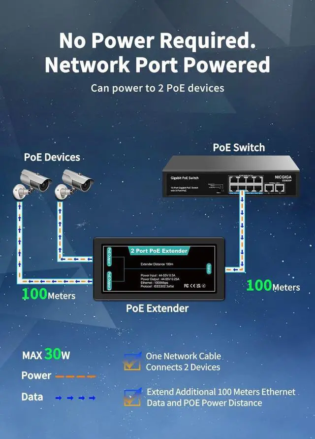 Alt view image 4 of 7 - 1 in 2 Out Gigabit PoE Extender, NICGIGA 2 Port PoE Repeater 100 Meters(328 ft),IEEE 802.3af/at Power Over Ethernet PoE Splitter to 2 PoE Devices Like IP Cameras, IP Phone, Wireless AP