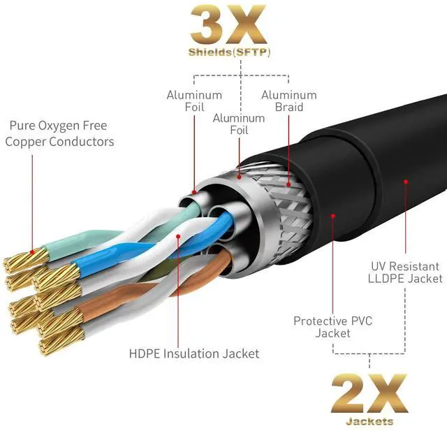 Alt view image 4 of 6 - Cat 6E Cat 7 Outdoor Ethernet Cable 300 FT,Adoreen 10Gbps Heavy-Duty Shielded Internet Cable From 25-300FT,POE,SFTP,Waterproof Direct Burial&Indoor,Cat6A Cat7 Copper Network Cable RJ45 Patch Cord+Ties
