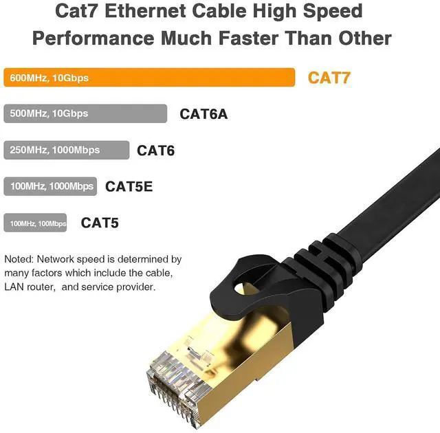 Alt view image 2 of 7 - Cat7 Ethernet Cable - High-Speed 35ft Flat Cat 7 Cable for LAN Network, Router, Gaming, Xbox, and IP Use - Featuring Gold Plated RJ45 Connector, 600Mhz, 10Gbps Speed, Outdoor&Indoor Use