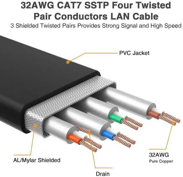 Alt view image 5 of 7 - Cat7 Ethernet Cable - High-Speed 35ft Flat Cat 7 Cable for LAN Network, Router, Gaming, Xbox, and IP Use - Featuring Gold Plated RJ45 Connector, 600Mhz, 10Gbps Speed, Outdoor&Indoor Use