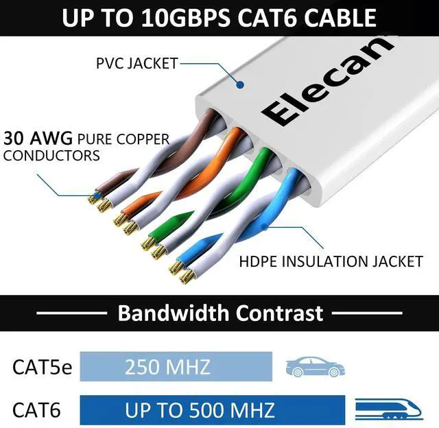 Alt view image 3 of 7 - Elecan Cat 6 Flat Ethernet Cable 3 Ft/5 Pack, High Speed Slim Short Patch Cables Internet Cables, 30 AWG Pure Copper 10Gbps 500MHz,Thin Flexible for POE Cat6 Cat 5e Cat 5 Network Cable Cord-White