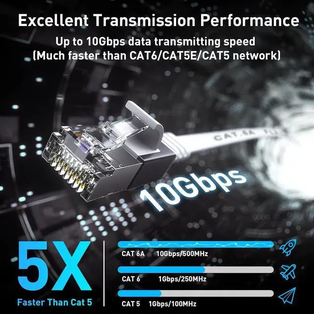 Alt view image 2 of 7 - Cat 6a Ethernet Cable 50 Ft,Durable Flat Internet Network LAN Cable with 1.5Ft Short Patch Cord, Slim High Speed Gigabit Computer Wire with RJ45 Connectors, Faster Than Cat6/Cat5e/Cat5 Cable - White