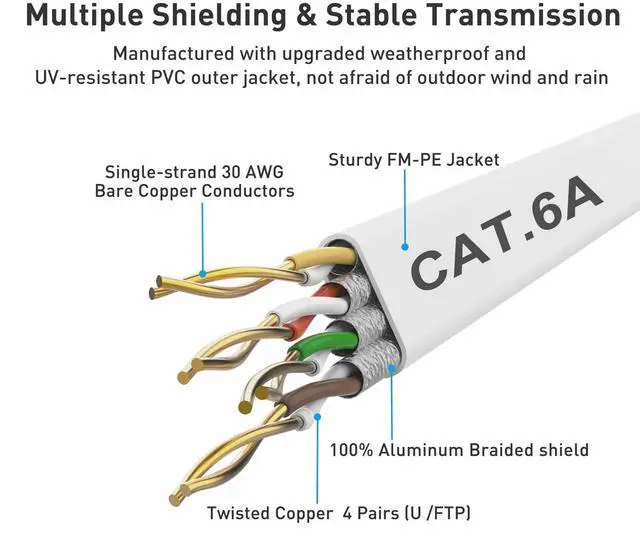 Alt view image 7 of 7 - Cat 6a Ethernet Cable 50 Ft,Durable Flat Internet Network LAN Cable with 1.5Ft Short Patch Cord, Slim High Speed Gigabit Computer Wire with RJ45 Connectors, Faster Than Cat6/Cat5e/Cat5 Cable - White
